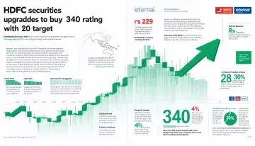 HDFC Securities Upgrades Eternal to Buy Rating with Rs 340 Target