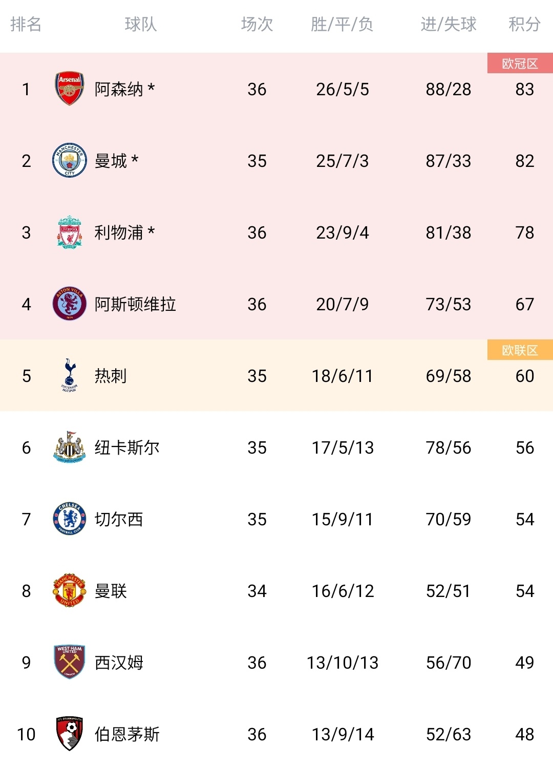 利物浦击败切尔西夺英超榜首，萨拉赫破门点名的简单介绍