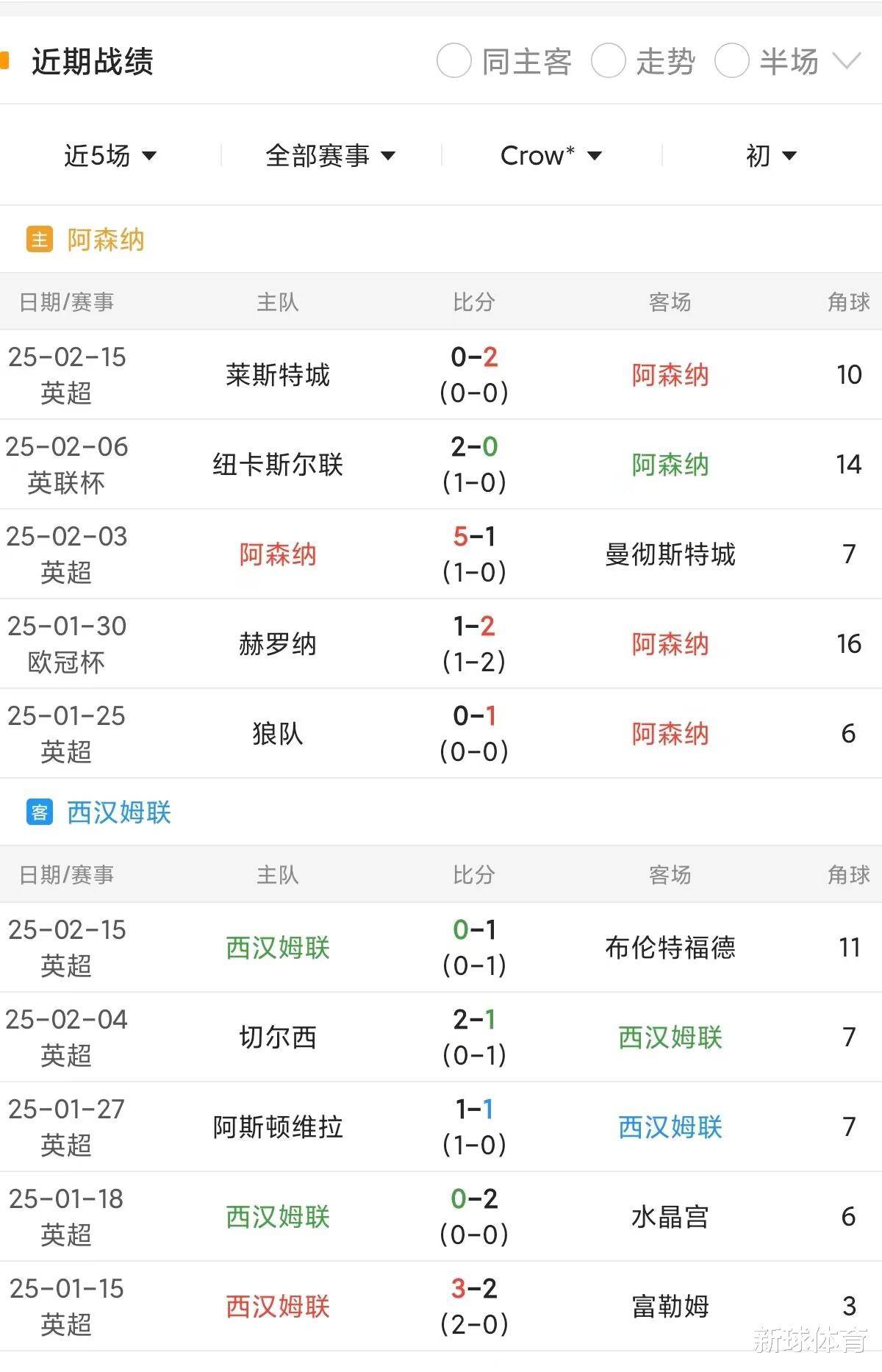 阿森纳主场完胜沙特克，继续联赛领先