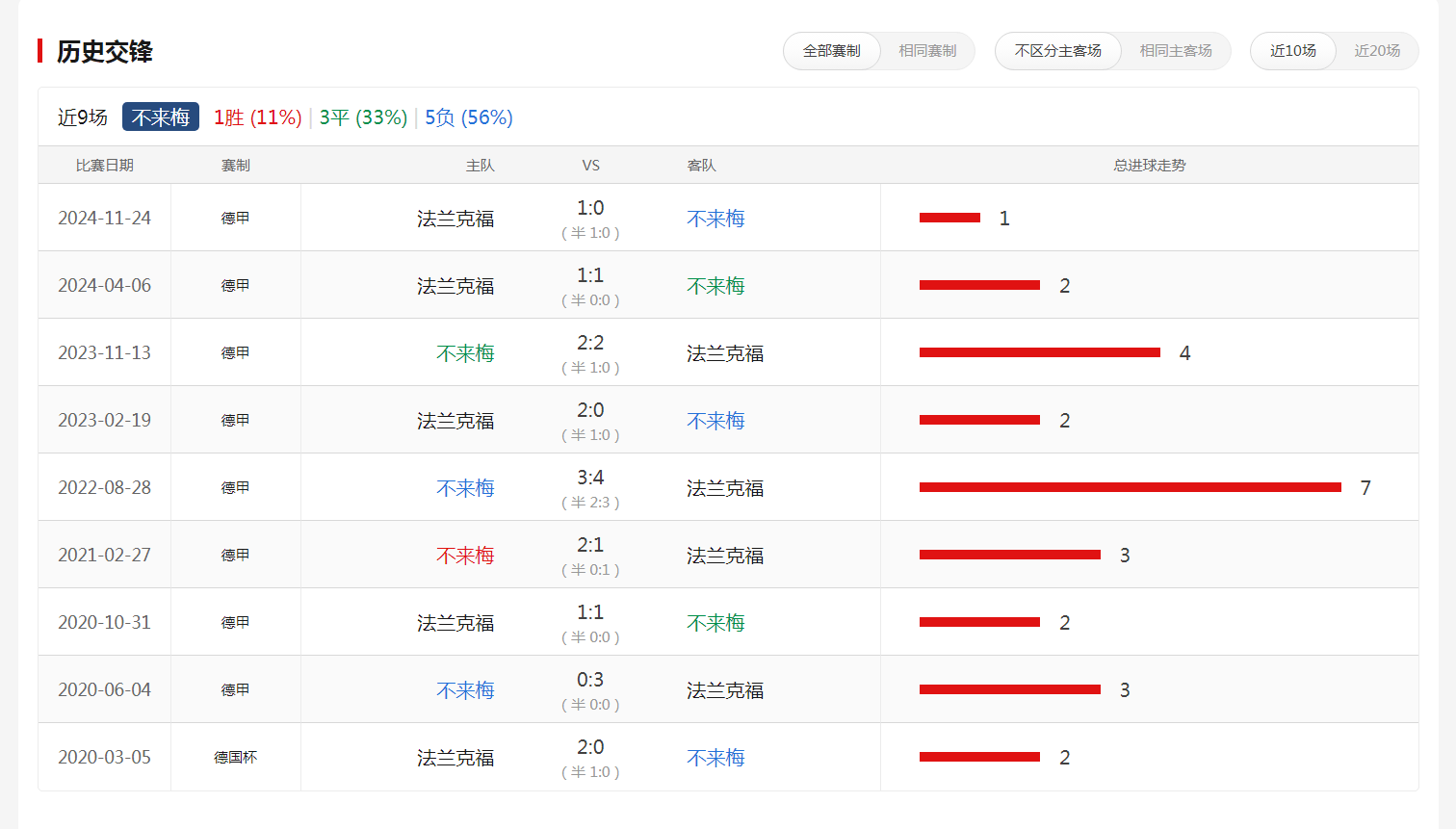 关于不来梅联赛战绩持续下滑，面临降级威胁？的信息