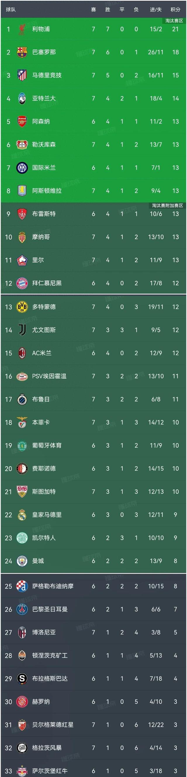 马竞被利物浦淘汰，小组赛无缘