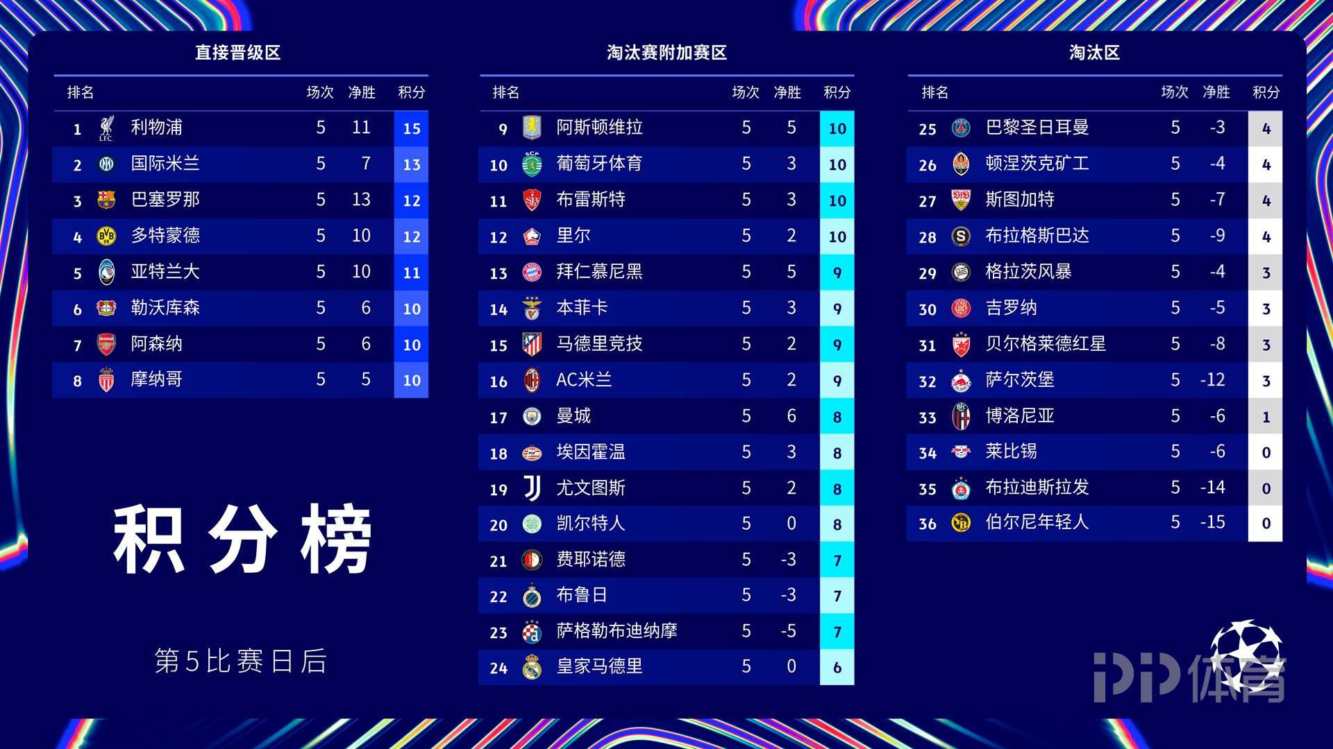 葡萄牙独揽胜利！欧锦赛资格赛领跑积分榜