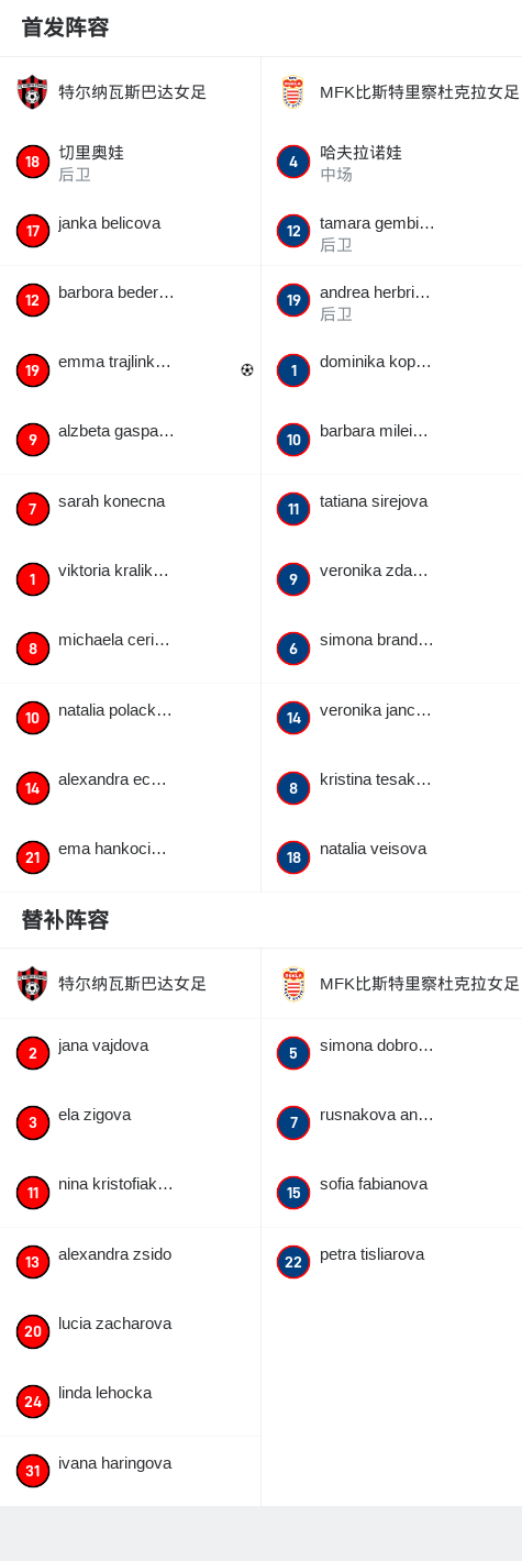 马德里杯赛：马德里女足横扫阿姆斯特丹阿贝达队，晋级八强的简单介绍