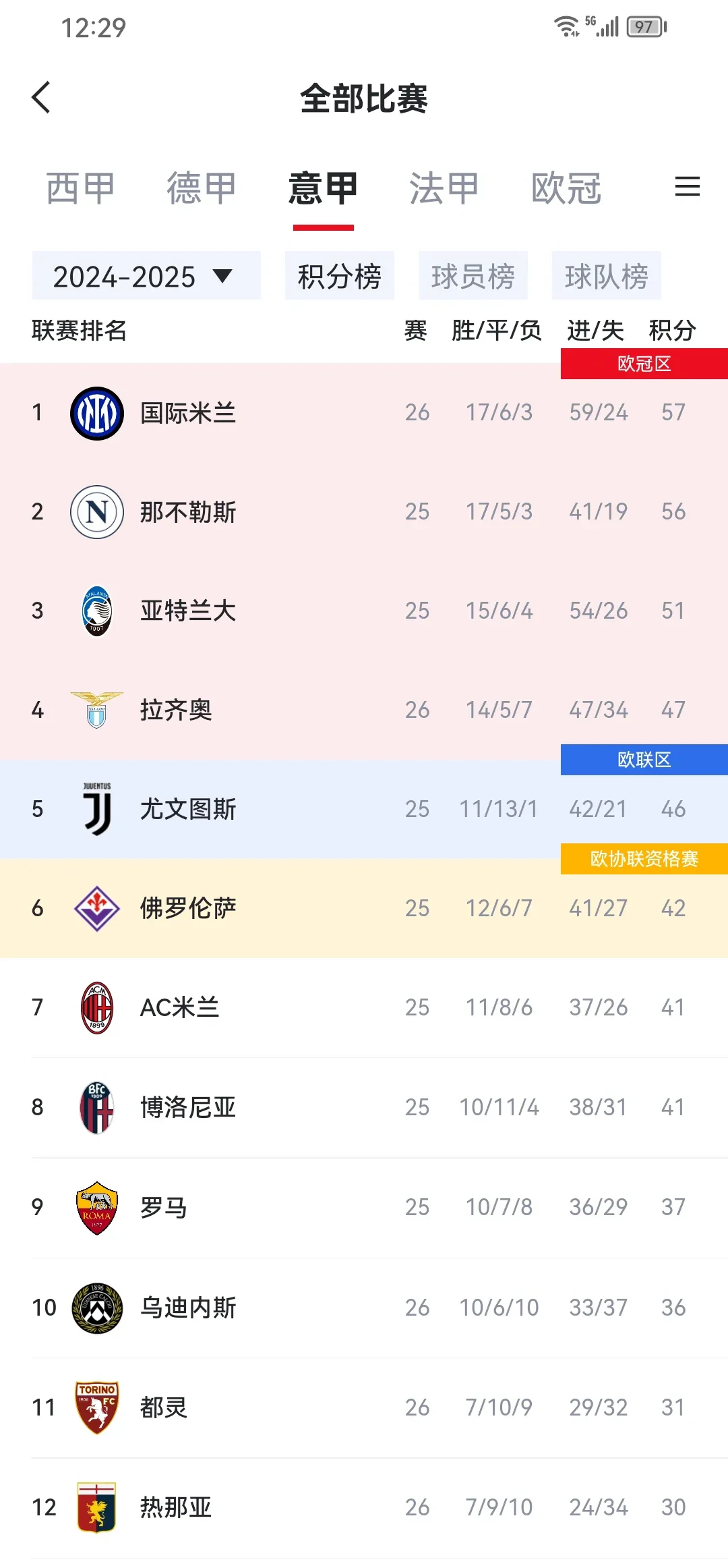 AC米兰主场小胜，稳居积分榜前列