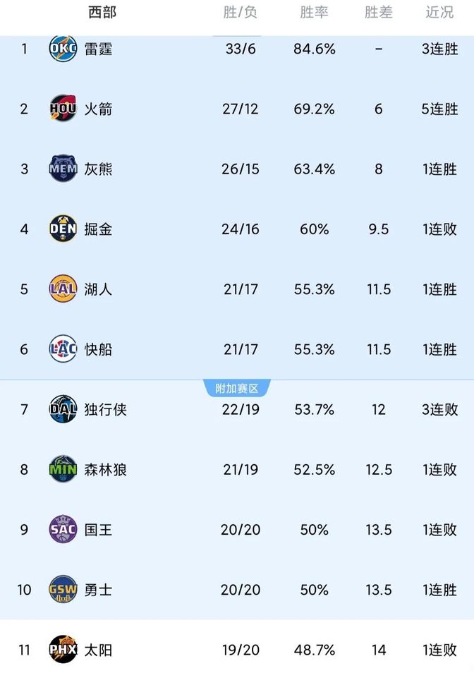 关于火箭对阵湖人,勇士投篮技术安全指南的信息